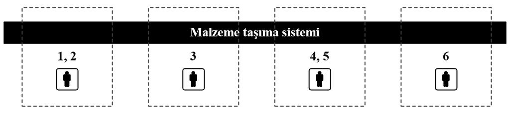 16 Altunay, Özmutlu ve Özmutlu GİRİŞ Akış tipi üretim sistemi; tek bir ürün çeşidi veya imalat süreçleri birbirlerine benzeyen ürün gruplarının yüksek miktarlarda üretildiği işletmelerde, kaynakların