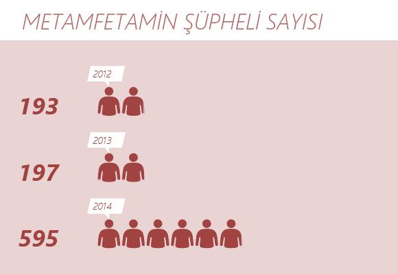 Metamfetamin 2014 yılında Türkiye de 379 metamfetamin olayı gerçekleşmiş, bu olaylarla bağlantılı olarak 595 şüpheli yakalanmış ve 128 kg metamfetamin ele geçirilmiştir. (Grafik 2.24), (Grafik 2.