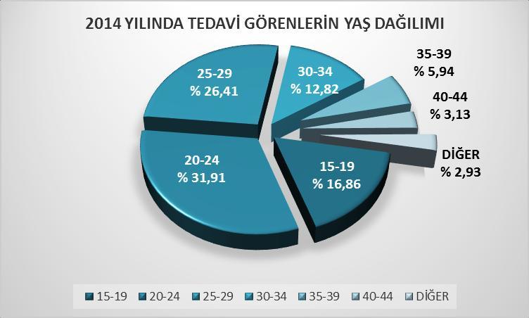 1.2. Uyuşturucu Tedavi Verileri Türkiye de uyuşturucu bağımlılığı tedavisi Sağlık Bakanlığı na bağlı devlet hastaneleri, Üniversitelere bağlı tıp fakültesi psikiyatri klinikleri, Sağlık Bakanlığı