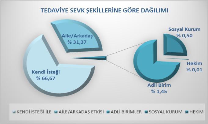 Tedavi olanların yaş grubuna göre dağılımı incelendiğinde; tedaviye başvuran hastaların 20-29 yaş grubu arasında yoğunlaştığı görülmektedir.