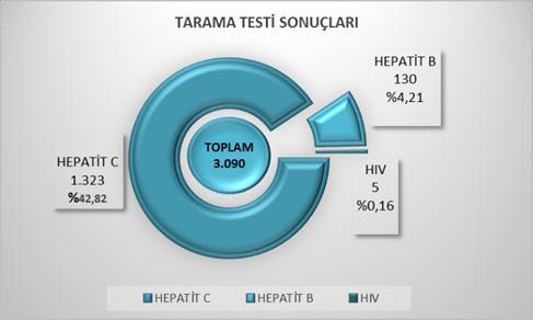 17 Tedavi Gören Kişilerden Damar Yoluyla Uyuşturucu Kullananlara Uygulanan Tarama Testi Sonuçlarının Dağılımı Kaynak: Sağlık Bakanlığı Sağlık Hizmetleri Genel