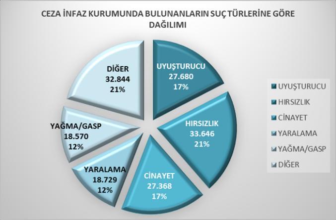 Türkiye genelinde 2014 yılı itibariyle denetimli serbestlik müdürlükleri tarafından 289.082 şüpheli, sanık ve hükümlü hakkında verilen denetimli serbestlik kararının infazına devam edilmektedir.