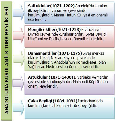 1.KONU: ANADOLU NUN TÜRK YURDU OLUŞU Anadolu'ya ilk Türk akınlarını 4. yüzyılda Hunlar 6. yüzyılda Sibir (Sabir) Türkleri gerçekleştirmiştir. Ancak iki Türk boyu da Anadolu'ya yerleşmemiştir.