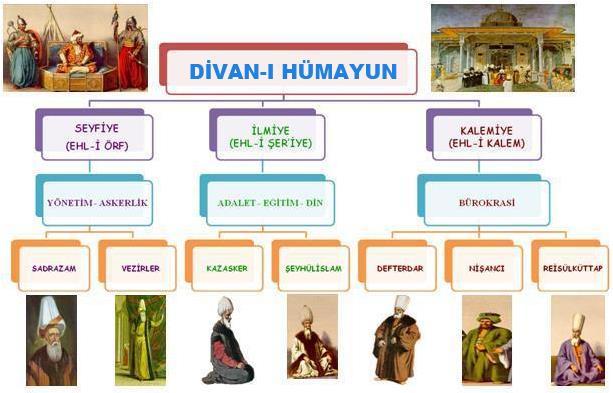 DİVAN-I HÜMAYUN Divan, devlet işlerinin görüşülerek karara bağlandığı en yüksek kuruldu. Divan teşkilatı Orhan Bey zamanında kurulmuştur. II.