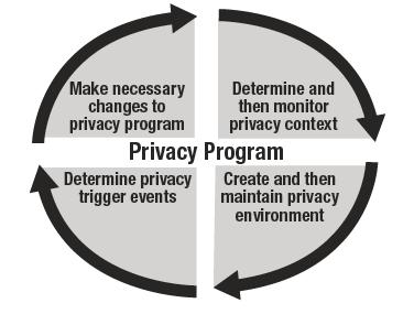 Privacy Management Program