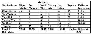 Tablo 2. Rastgele üretilen 200 noktaya göre elde edilen doğruluk değerleri 5.