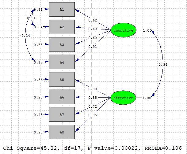 Doğrulayıcı faktör analizi ile model veri uyumuna ilişkin hesaplanan istatistiklerden en sık kullanılanları Ki kare (x²), x²/df, RMSEA, RMR, GFI ve AGFI dir.