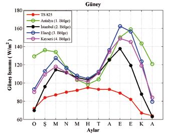 Farklı Derece Gün Bölgeleri için Aylık Ortalama Güneş Işınımı Değerlerinin Tespiti Dünyanın şekli ve yıl içerisindeki hareketinden dolayı güneş ışınları kış aylarında yerküreye daha eğik açılarla