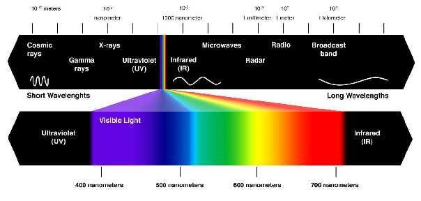 Rutherford atom modeli atomların çizgi spektrumlarını açıklayacak bilgi içermiyordu.hatta bu modele göre atomlar ışıma yaparsa sürekli spektrum oluşturmalıydılar.