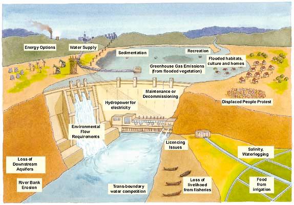 Nehir tipi hidroelektrik santraller, depolama olmadığı için baz santrallerdir. Baraj tipi hidroelektrik santraller ise pik santrallerdir.