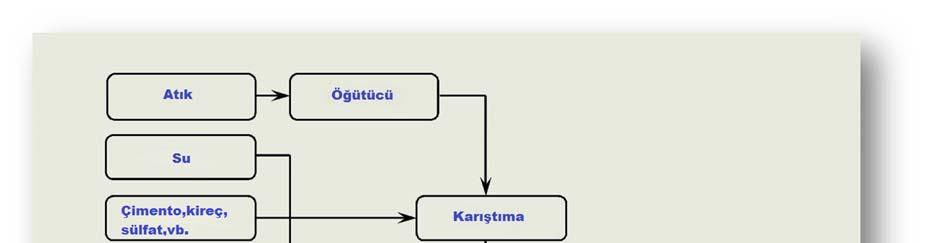 S/S tesisinde sahaya gelen atıkların ilgili parametrelerine bakılarak analizler yapılır. Atık türü ve içeriğine göre reçeteler oluşturulur.