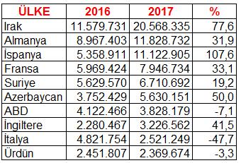 GEÇEN YILIN AYNI DÖNEMİNE GÖRE AYLIK İHRACAT %31,2, İTHALAT %63,4 DEĞİŞİM GÖSTERDİ TÜRKİYE İSTATİSTİK KURUMU