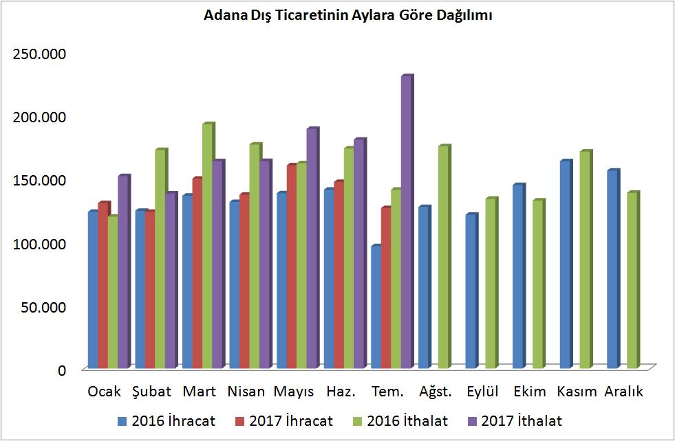 İthalat ise 2017 yılı Temmuz ayında yüzde 63,4 oranında artışla 230 milyon 457 bin dolar oldu.