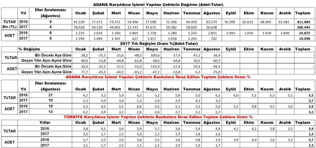 (Adet-Tutar) İller bazında ibrazında ödenen çek tutarında 2017 yılında Ağustos ayında Adana ili 1 Milyar 85 milyon TL ile 9. sırada, 25 bin 381 adet ibrazında ödenen çek adedi ile de 8.
