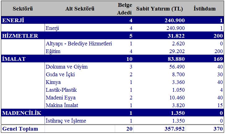 302 kişiydi. 2017 yılı Ocak-Temmuz ayı itibariyle de sabit yatırımda iller sıralamasında Adana ili 10. sırada olup, toplam sabit yatırımda Türkiye payı ise yüzde 2.3 tür.
