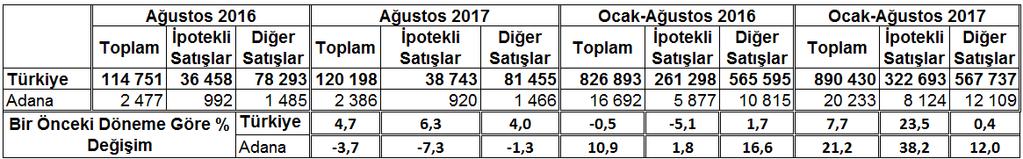 İlk satış-ikinci El Satış durumuna göre, satılan konutların %49,6 sı ilk satış olup %50,4 ü ikinci el satış olarak gerçekleşmiştir.