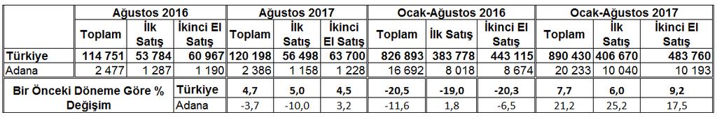 TR62 Bölgesi olan Adana-Mersin Tüketici Fiyatları Endeksi; 2017 yılı Ağustos ayı itibariyle aylık yüzde 0,7, bir önceki yılın aynı döneminde ise (yıllık) ise yüzde 11,37 değişim gösterdi.
