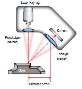 kazanılmaktadır. Lazerle taramada taranması istenen yüzeye, bir tür ışıma veya ışık gönderilip geri yansıması ölçülmektedir. Lazerle tarama işleminde üçgenleme metodu kullanılır.