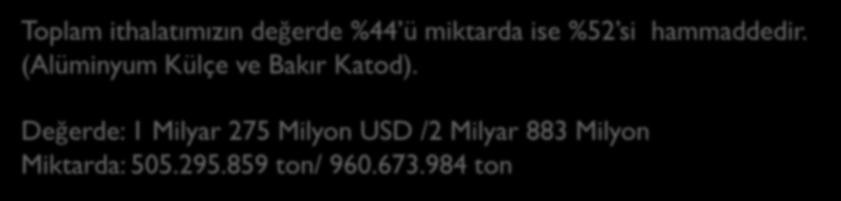 (Alüminyum Külçe ve Bakır Katod). Değerde: 1 Milyar 275 Milyon USD /2 Milyar 883 Milyon Miktarda: 505.295.859 ton/ 960.673.984 ton Miktar (KG) Değer (FOB $) DEMİR ÇELİKTEN MAMÜLLER 57.031.411 229.811.