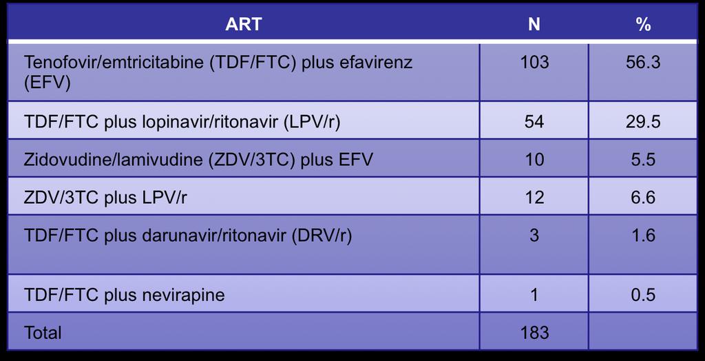 Immunovirologic outcome of initial antiretroviral treatment (ART)