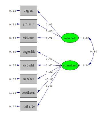 98 edilmektedir (Şencan, 2005: 408). Ölçme modeli; gözlenen değişkenlerle, örtük değişkenlerin ne kadar iyi temsil edildiğini göstermektedir.