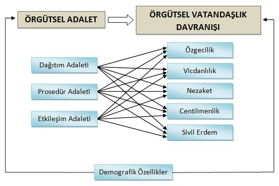 52 Şekil 4.1: Araştırma Modeli 4.1.2. Araştırmanın hipotezleri Hipotez kavramı genel olarak, karşılaşılan özel duruma ilişkin bir önerme olarak tanımlanabilmektedir.