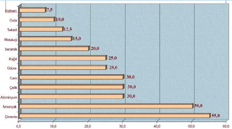 2179 Çeşitli sanayi kollarında, Enerji maliyetleri ürün maliyetinin % 60 larına ulaşmaktadır. Tablo 2.