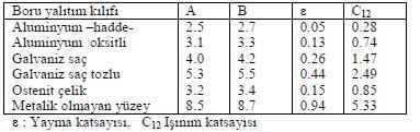 2184 Açık havadaki borularda hava hareketi süratle değişeceğine göre yalıtım yüzeyindeki sıcaklığın da ortam sıcaklığına kadar yaklaşması doğaldır Tablo 2.1 Tablo 2.