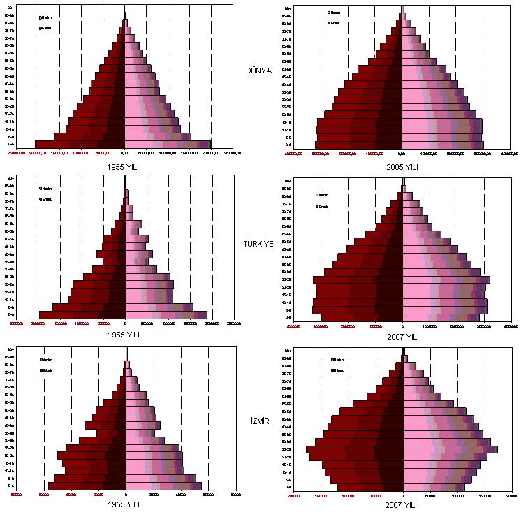 Şekil 9: Nüfus piramitleri: Dünya (1955-2005) 8, Türkiye-İzmir (1955-2007) Kuşaklara göre nüfusun yaş ve cinsiyet yapısındaki değişim nüfus piramitleri ile daha ayrıntılı olarak yorumlanabilir.