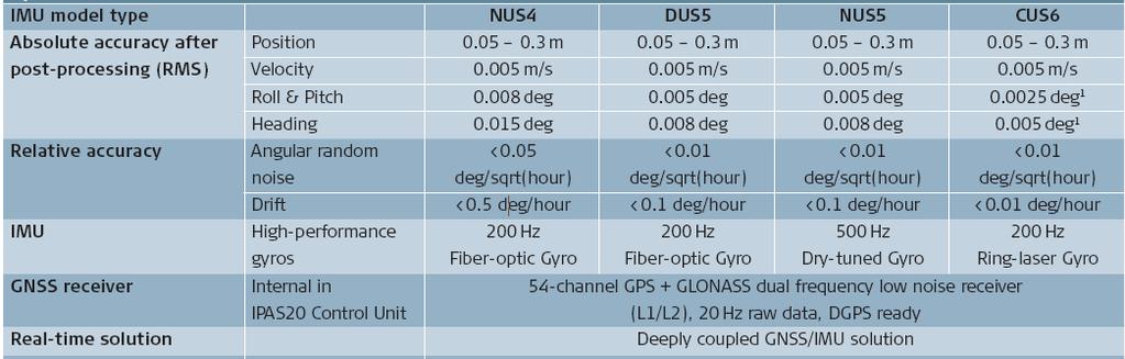 19 Şekil 3.10: GNSS/IMU Sistemlerini Doğruluk Değerleri (*URL1) 3.7.