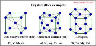 Kristal (metalik) yapı kafes sistemleri Yapı Malzemesi olarak kullanılan metallerin kristal yapıları daha çok kübik ve