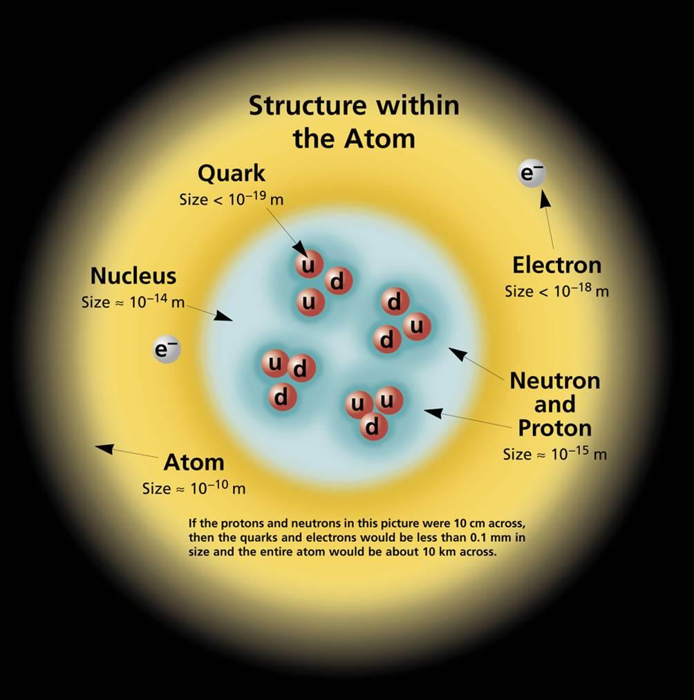 2.1. Atom Yapısı 1 Angstrom = 10-10 m Atomların çapları çok küçüktür (2-5 Angstrom).