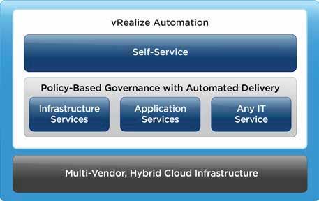 VMware vrealize Automation BİR BAKIŞTA VMware vrealize Automation genel IT verimliliğini arttirirken,kişiselleştirilmiş, altyapı, uygulama ve hizmetlerin süregelen yönetimini ve teslimatını sağlama