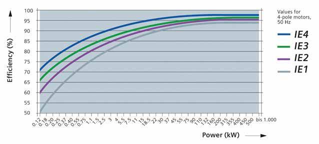 Enerji Tüketim Hesabı = Motor Gücü (kw)/motor Verimi x Yıllık Çalışma Saati (Saat/Yıl)x Elektrik Birim Fiyatı (TL/kWh) %3,1 IE1yerine IE4 verim sınıflı motor kullanımından gelen enerji kazancıdır.