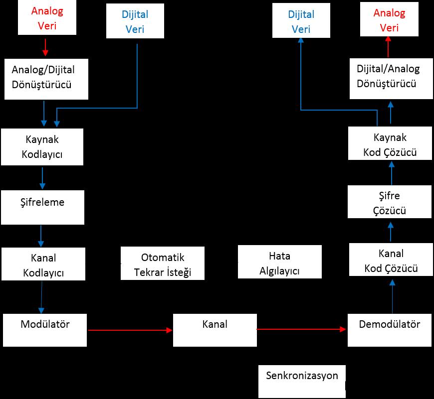 3. KABLOSUZ HABERLEŞMENİN TEMELLERİ Sembolik iletişim hakkında bilgi verilmeden önce aşağıda maddeler halinde kablosuz haberleşmenin yapısını oluşturan birimler ve bu birimler ile ilgili kısa