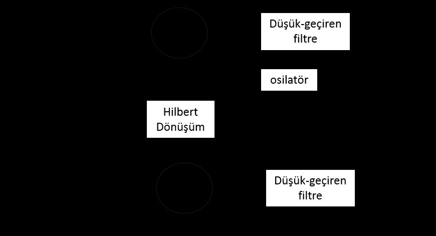 4.3.1. Hilbert Dönüşüm Dijital sinyal işlemede sıklıkla verilen gerçel sinüsoidal bir sinyalin kendisine dik sanal bileşeni (Quadrature part) türetilmek istenir.