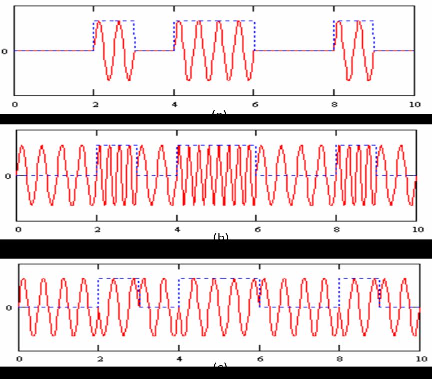 PSK(t) = { sin(2πft) 1 biti için sin(2πft + π) 0 biti için (6,2) Şekil 6.3 de temel bant bir kod dizisi Şekil 6.