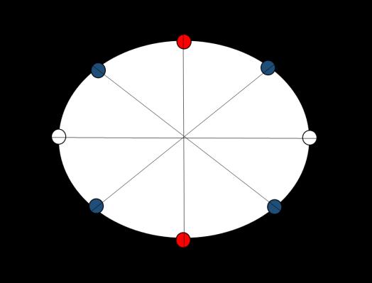 Eğer sembol sayısı 8 e çıkartılırsa her bir sembol ile 3 bit, 16 ya çıkartılırsa her bir sembol ile 4 bit gönderilebilir. Bu sistemler 8-PSK ve 16-PSK olarak adlandırılmıştır. Şekil 6.