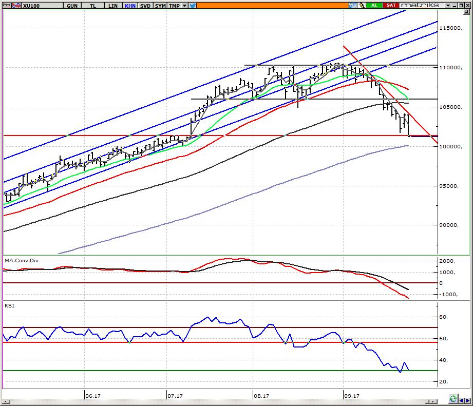 BIST 100 Endeksi 101.