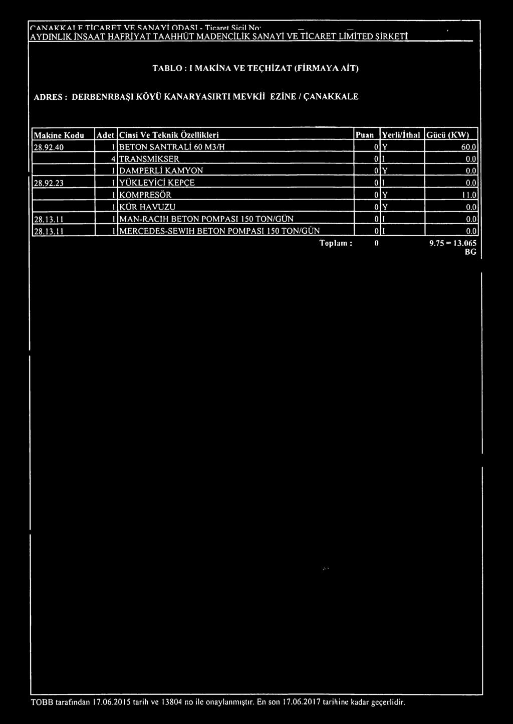 Puan Yerli/İthal Gücü (KVV) 28.92.40 1 BETON SANTRALİ 60 M3/H 0 Y 60.0 4 TRANSMİKSER 0 I 0.