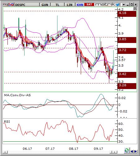 Despec Bilgisayar (DESPC) Seviyesi Olası Zarar 3.52-3.56 3.72 3.42 5.08% -3.39% Hisse fiyatı 3.28 destek seviyesinden gelen alımlarla yukarı yönde hareket ederek 3.