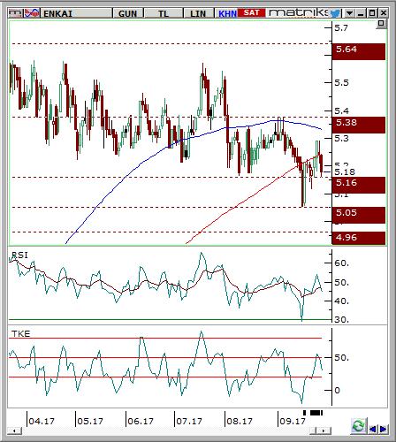 Enka İnşaat (ENKAI) Seviyesi Olası Zarar 5.1-5.18 5.30 4.98 3.11% -3.11% Hisse fiyatı günlük grafikte 5.38 direncinden gelen satışlarla düşüş göstererek 5.05 seviyesini destek edinmiştir.