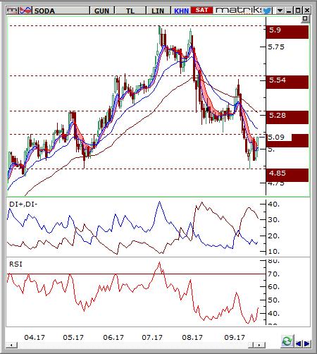 Soda Sanayii (SODA) Seviyesi Olası Zarar 4.98-5.04 5.20 4.85 3.79% -3.19% Hisse fiyatı günlük grafikte 5.41 direncinden gelen satışlarla düşüş göstererek 5.09 seviyesini destek edinmiştir.