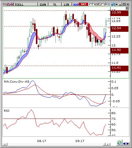 Turkcell (TCELL) Seviyesi Olası Zarar 12.55-12.65 12.99 12.22 3.10% -3.02% Hisse fiyatı günlük grafikte 11.92 destek seviyesinden gelen alımlarla 12.