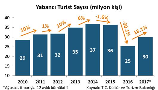 DenizBank Ekonomi Bülteni Yurt İçi Gelişmeler Yurt İçi Gelişmeler Dış Ticaret Dengesi, Ağustos 2017 Ağustos ta aylık ithalat önceki yılın aynı dönemine göre % 15 arttı.