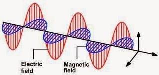 Bir elektrik alandaki değişiklik yakındaki bir manyetik alanda değişikliğe neden olur, ve bu değişiklikte elektrik alanda değişiklik yapabilir.