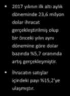 2017-1Y Satışların Kırılımı İhracat 8 İhracat yapılan ülkeler (%) 25,7 18,6 14,4 12,4 11,6 8,7 4,6 4,1 S.