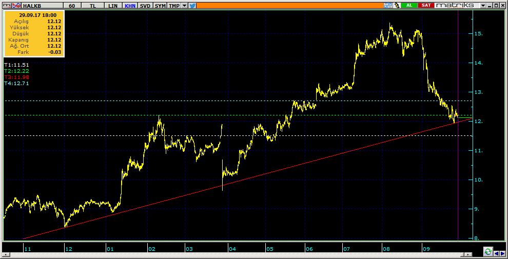 Şirketler Teknik Analiz Görünümü Halkbank 11 HALKB 12.12-1.94% 88.01 58.0 mn$ 12.21 12.05 11.95 12.