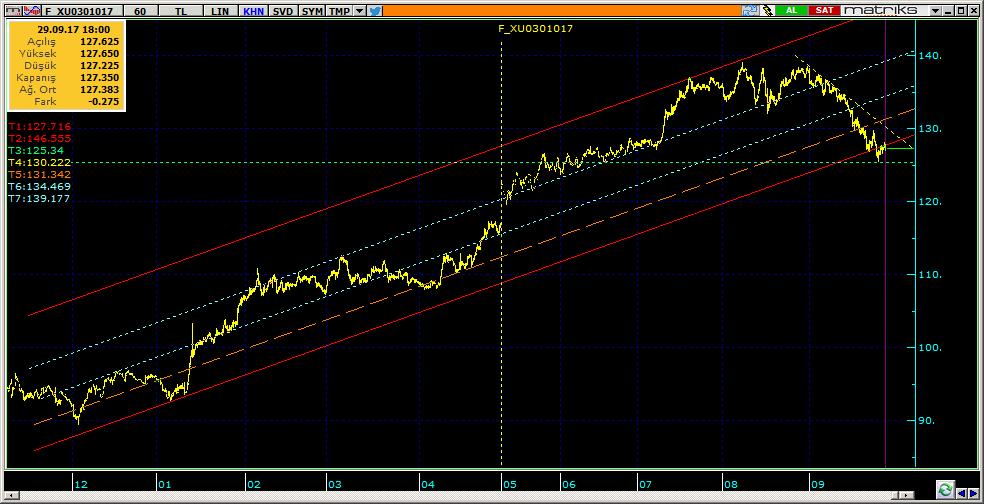 Vadeli Endeks Kontratı Teknik Analiz Görünümü Destek Direnç Seviyeleri ve Pivot Değeri Kodu Son Fiyat 1 Gün Pivot 1.Destek 2.Destek 1.Direnç 2.Direnç F_XU0301017 127.3500 0.10% 127.