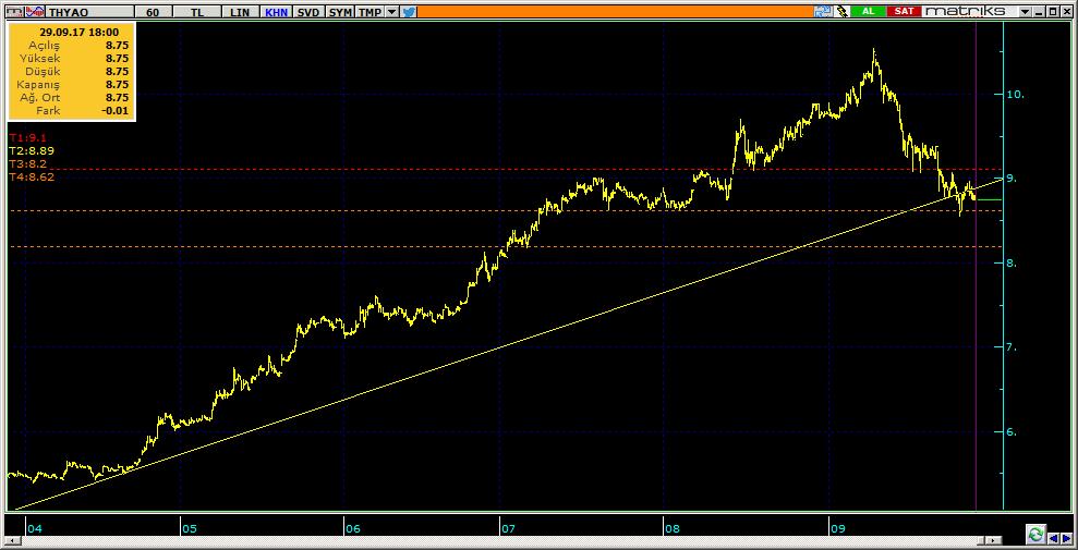 Şirketler Teknik Analiz Görünümü Türk Hava Yolları 6 THYAO 8.75-1.80% 49.40 187.8 mn$ 8.82 8.66 8.